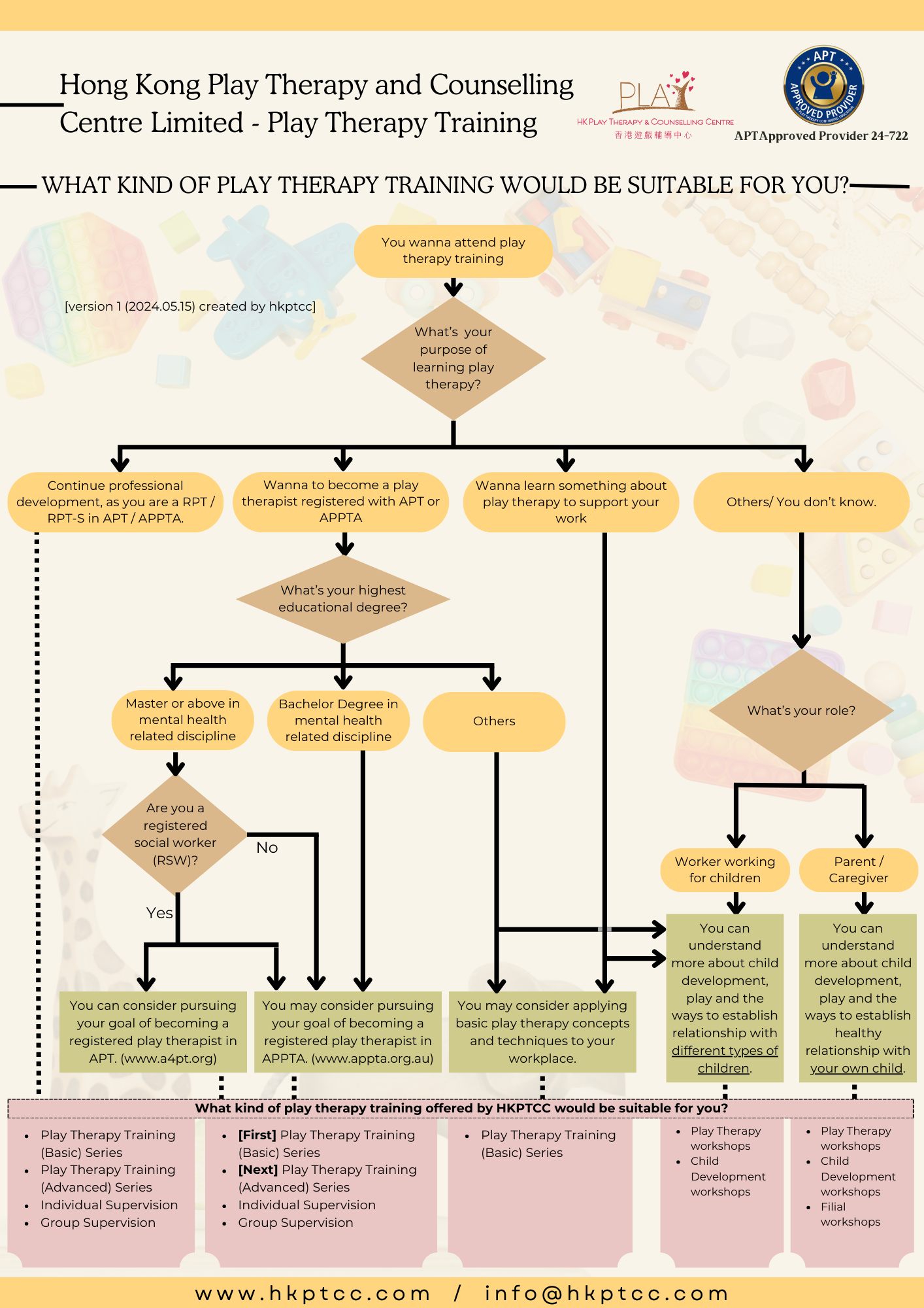 Discover the Various Learning Paths in Play Therapy